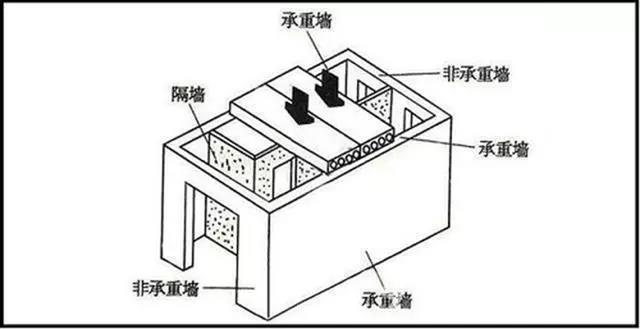 如何区分承重墙和非承重墙.jpg